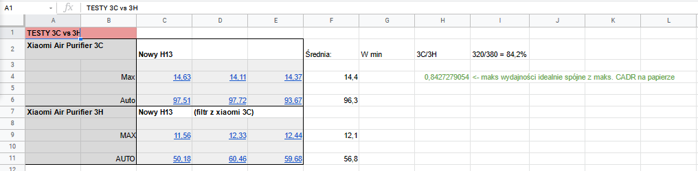 Test oczyszczania powietrza Xiaomi Air Purifier 3H i Xiaomi Air Purifier 3C