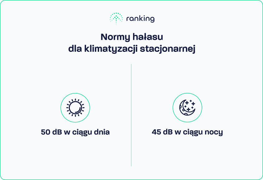 Normy hałasu dla klimatyzacji stacjonarnej