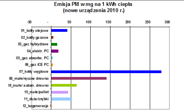 Porównanie-emisji-PM10-e1571044880344