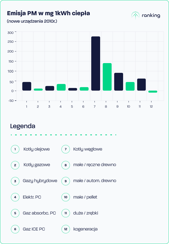 Wykres: metoda ogrzewania a emisja pyłów zawieszonych