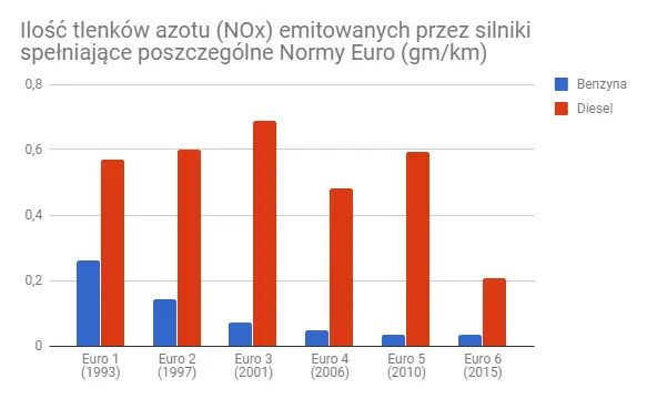 emisja-tlenkow-azotu