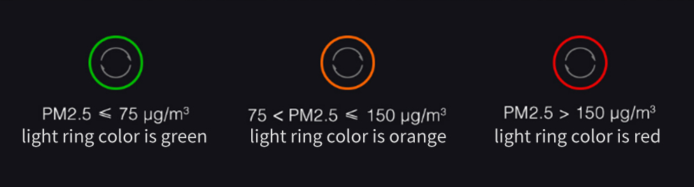 Kolory wyświetlacza w oczyszczaczu powietrza Xiaomi Air Purifier 3