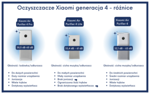 4 generacji oczyszczaczy powietrza Xiaomi najważniejsze różnice