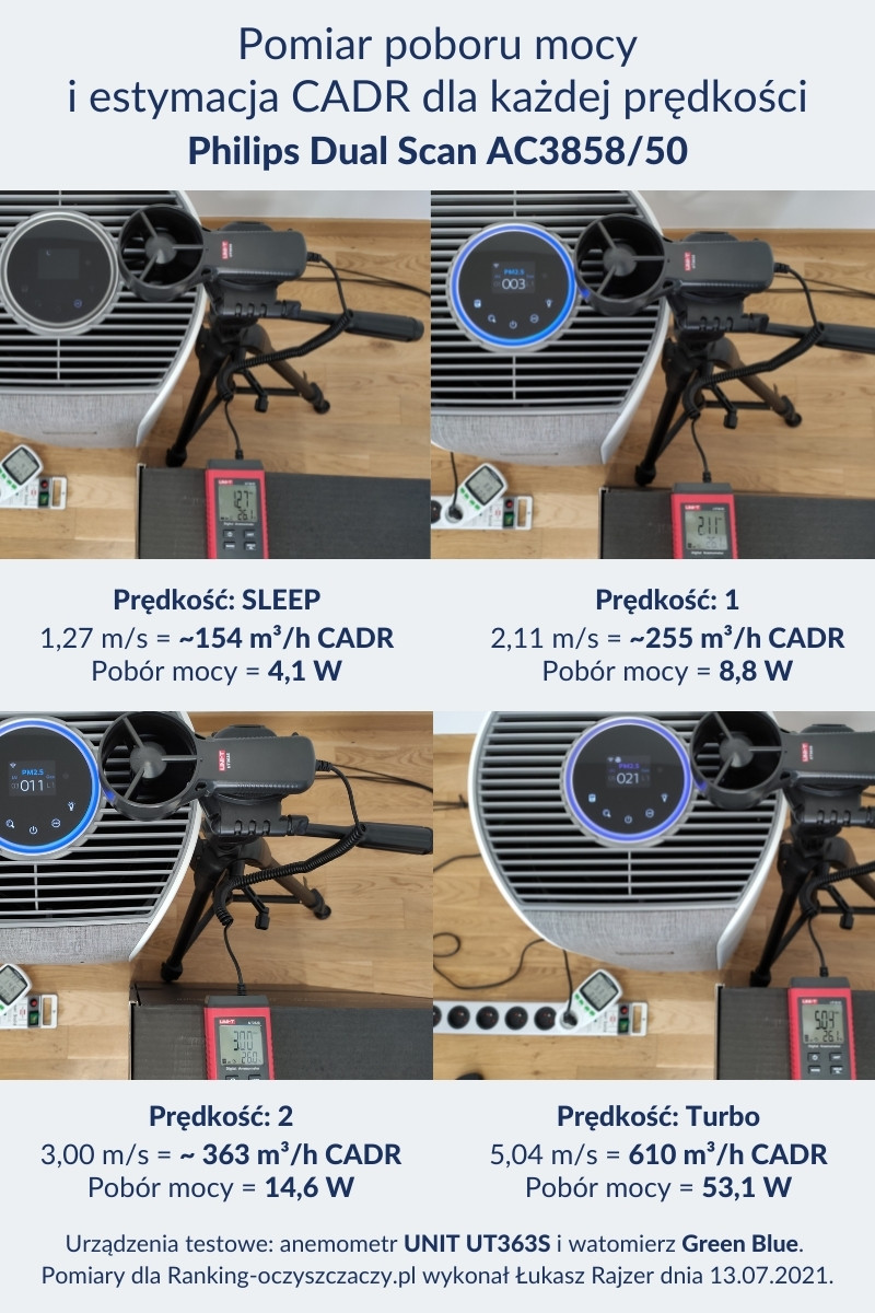 Pomiar poboru mocy i estymacja CADR dla Philips Dual Scan AC3858
