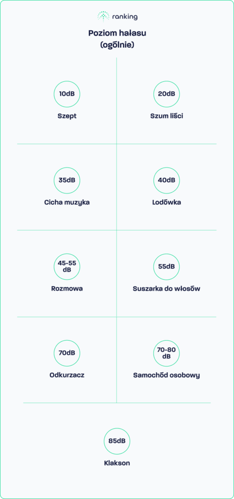 Poziom hałasu w klimatyzacji