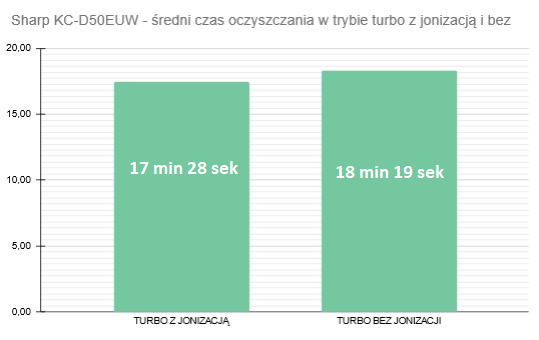 Sharp KC-D50EUW średni czas oczyszczania jonizacja i brak jonizacji