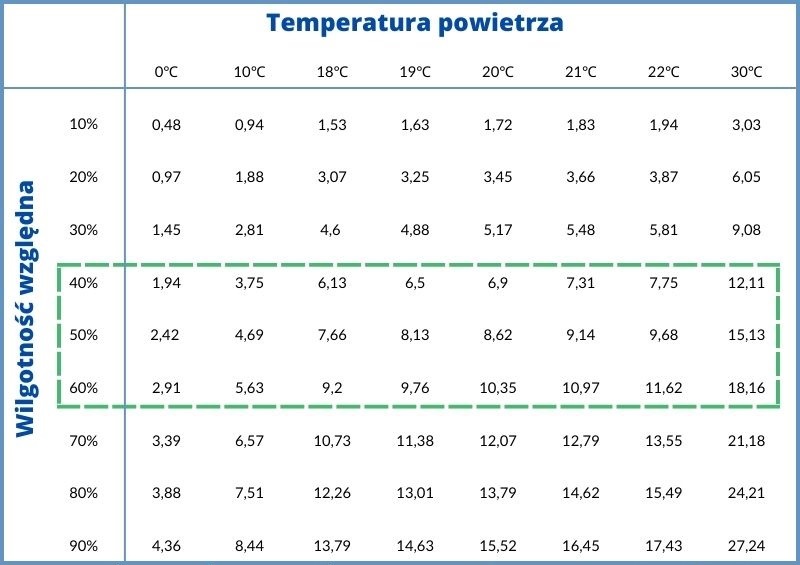 Wilgotność powietrza a temperatura - tabela zależności między temperaturą, wilgotnością względną i bezwzględną